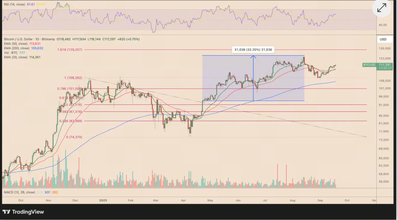Previsão de preço do BTC