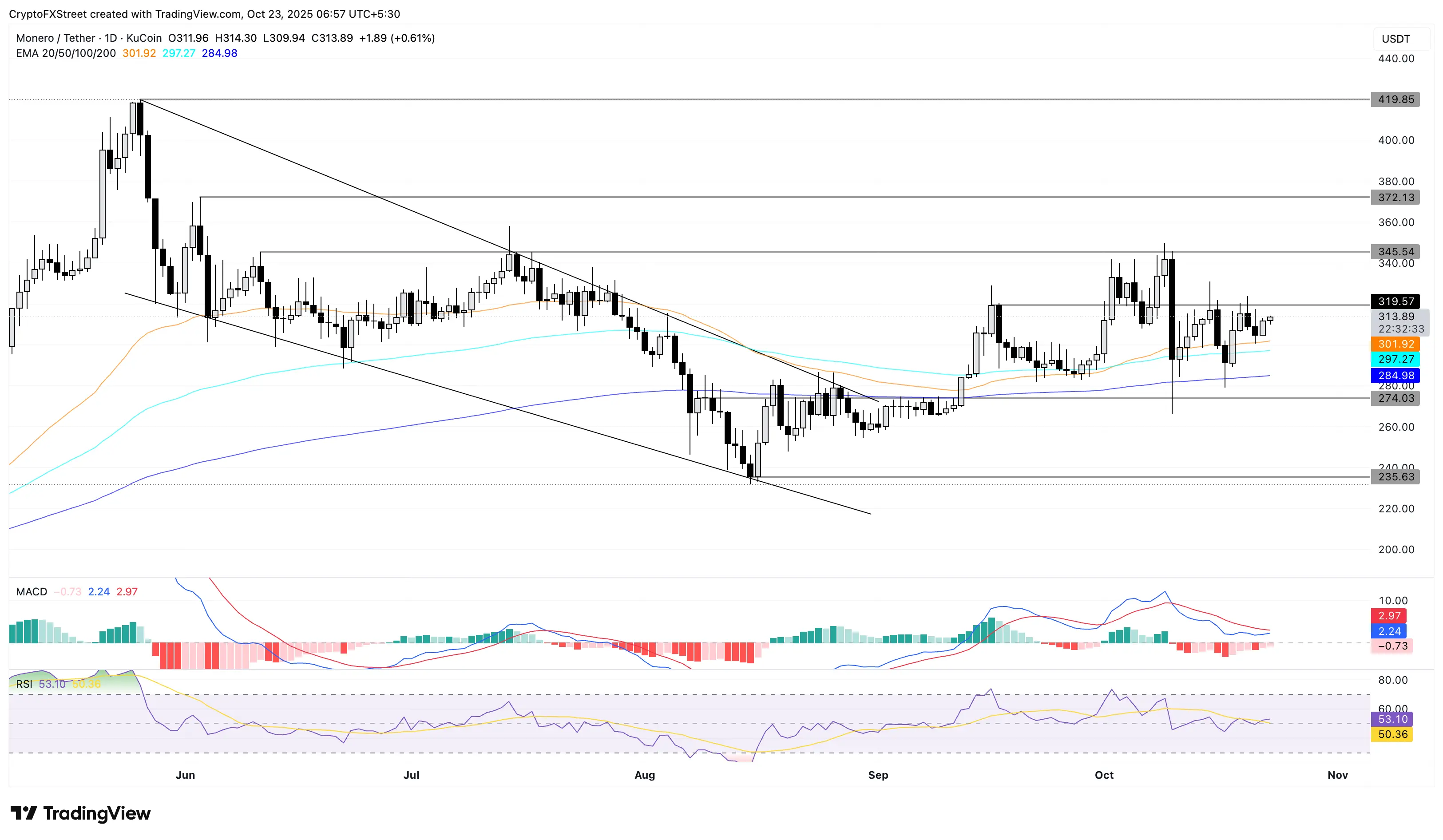 XMR/USDT gráfico diario