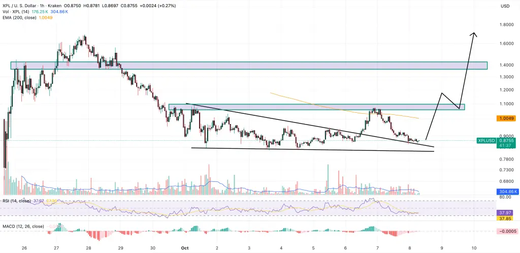XPL/USD 日线图