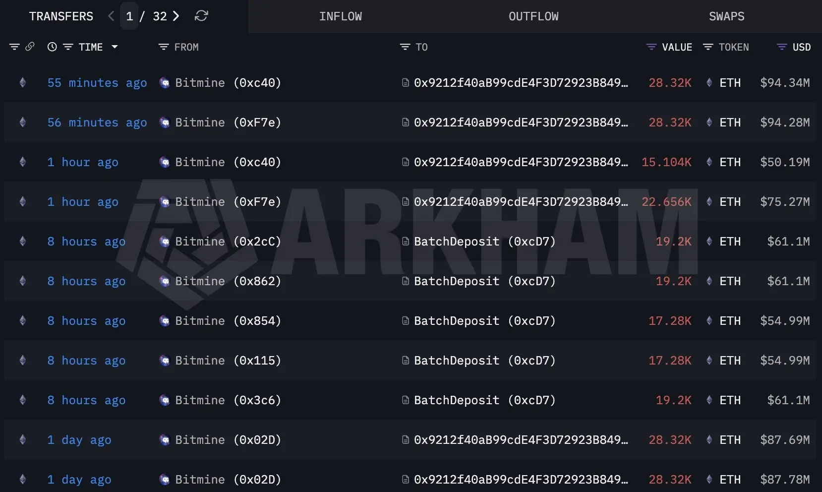 BitMine質押以太坊
