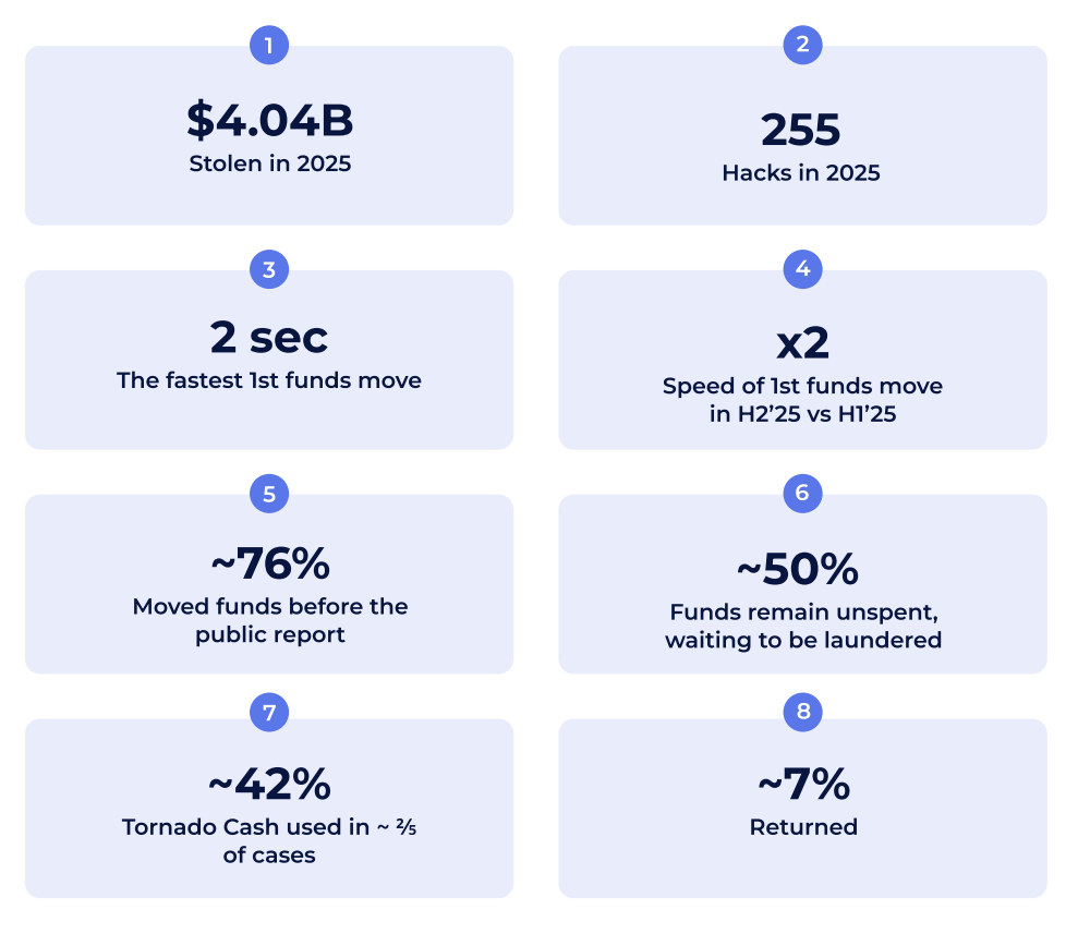 Crypto theft and money laundering status