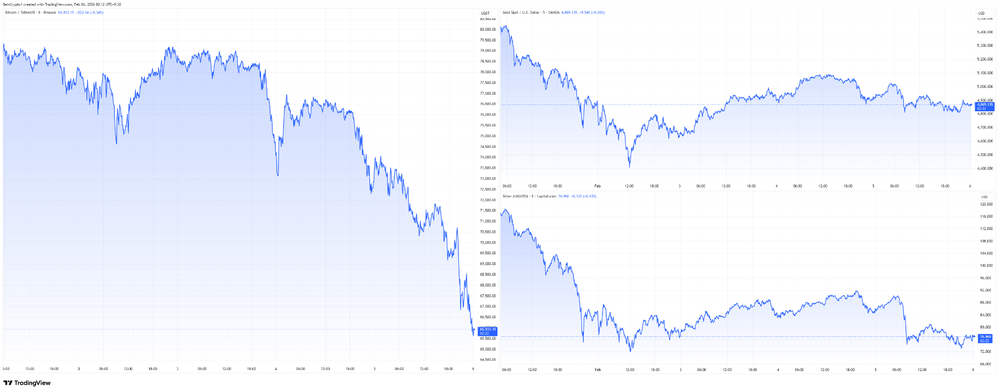 比特幣、黃金與白銀價格