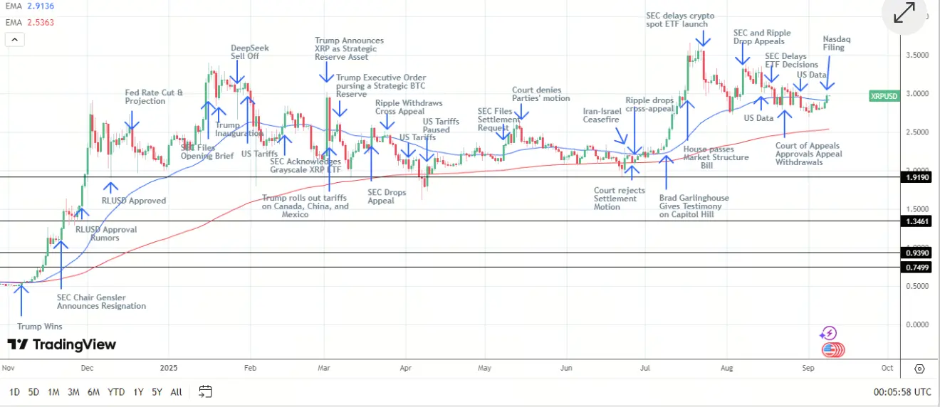 XRP价格分析
