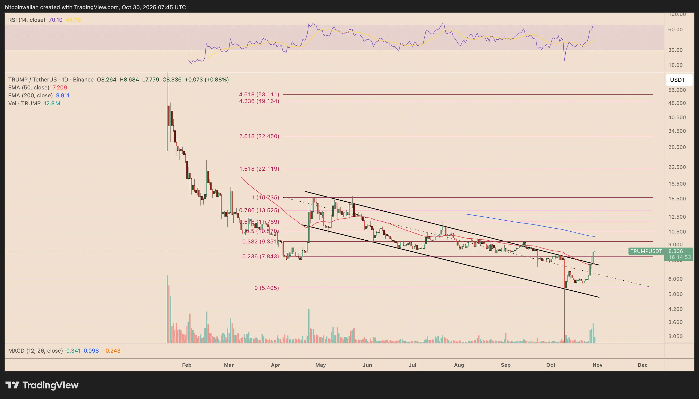 TRUMP/USDT 日線圖