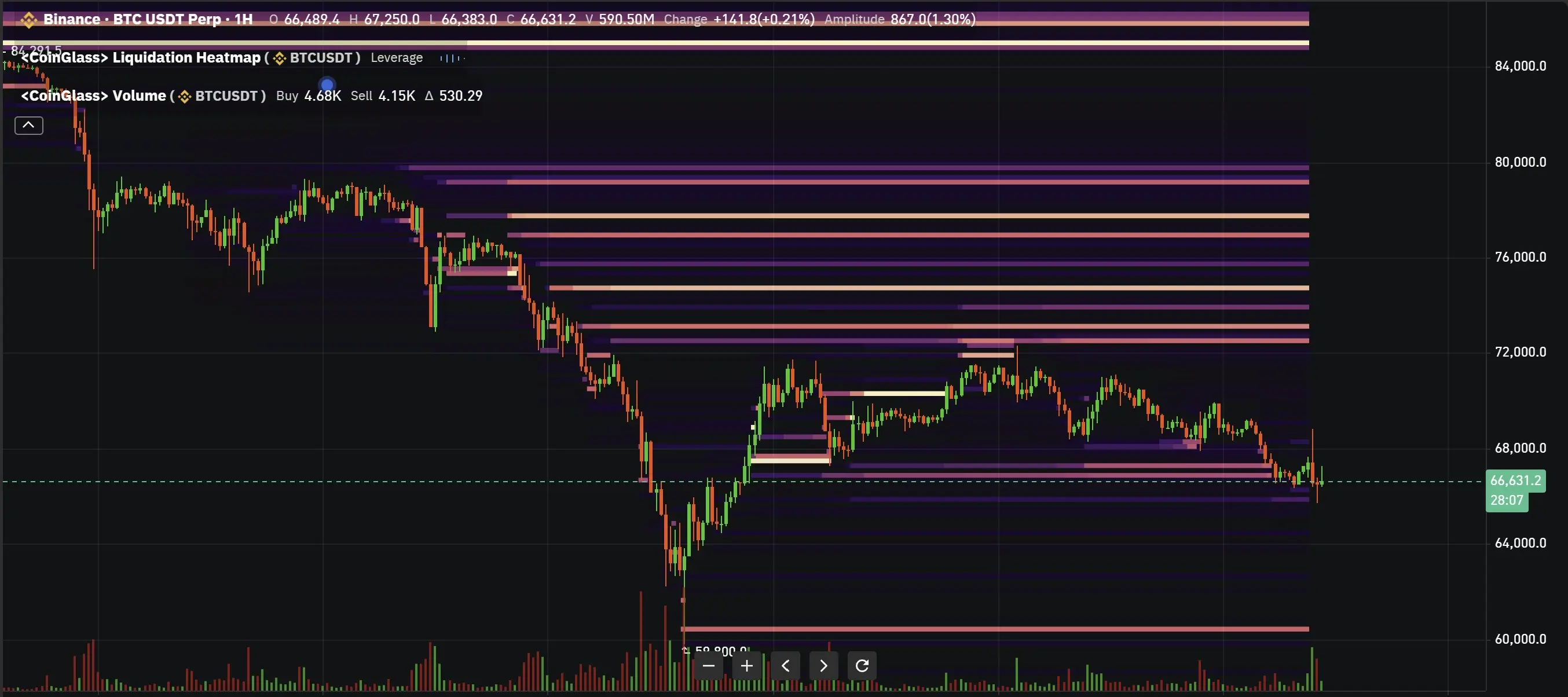 Bitcoin Liquidity Heatmap