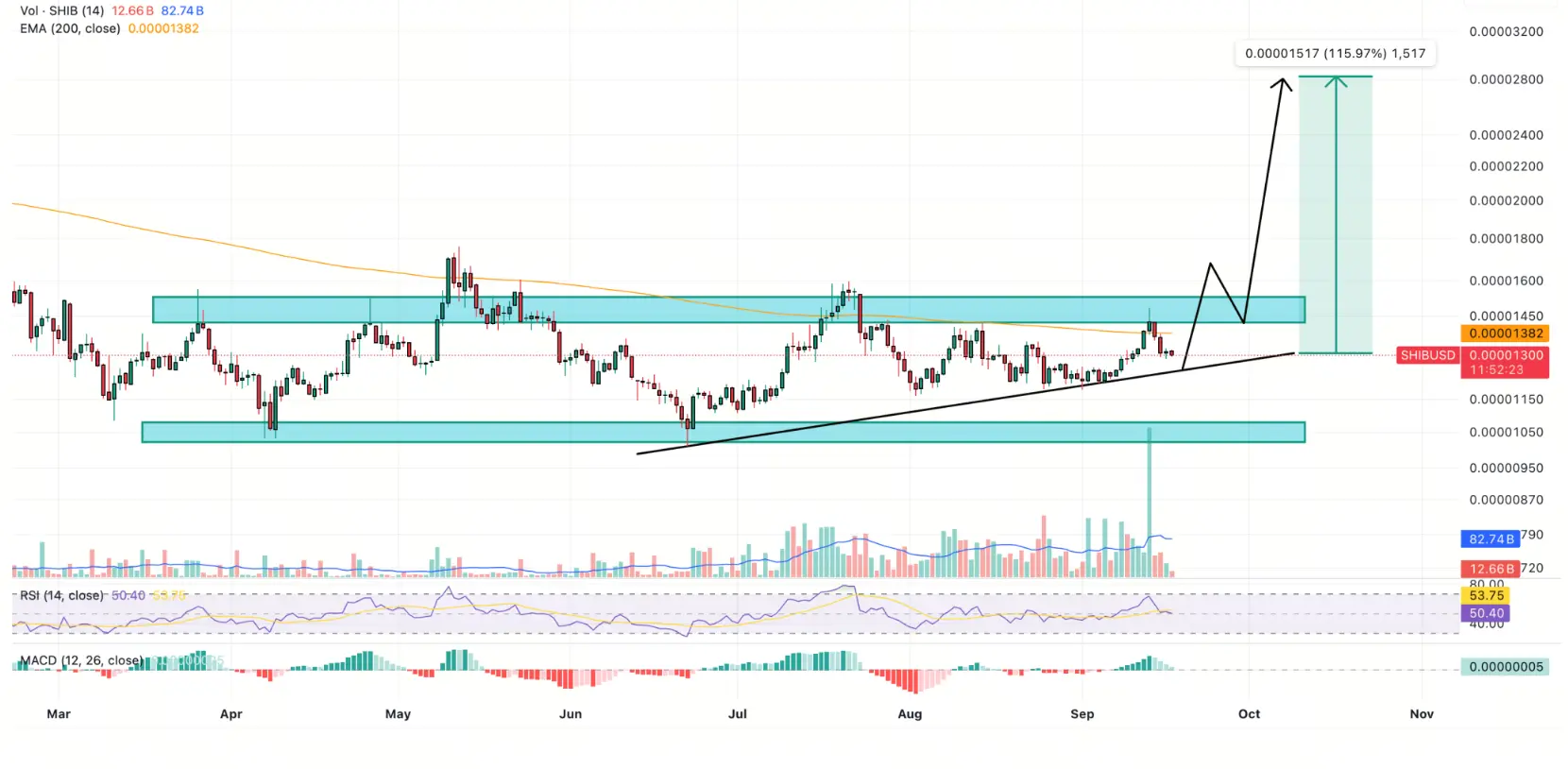 Analisis Harga SHIB