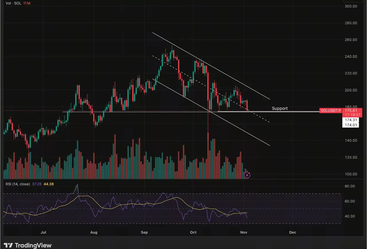Previsão de preço do SOL