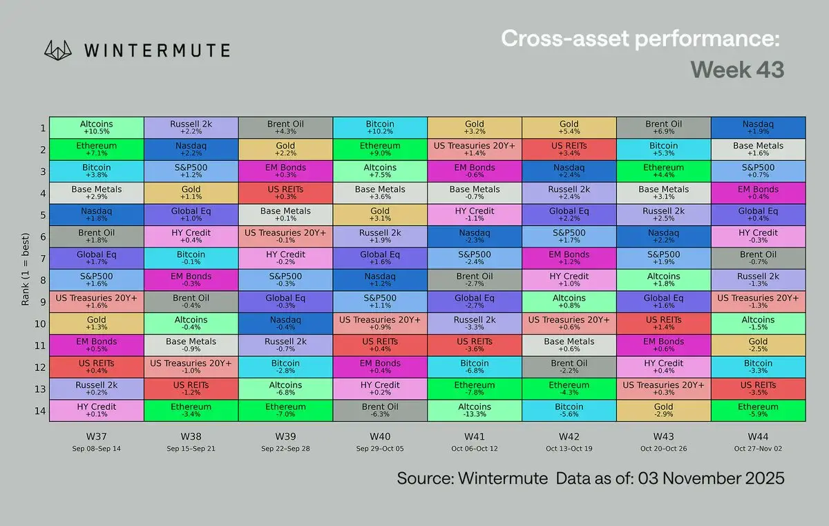 Rendimiento de activos tradicionales y cripto