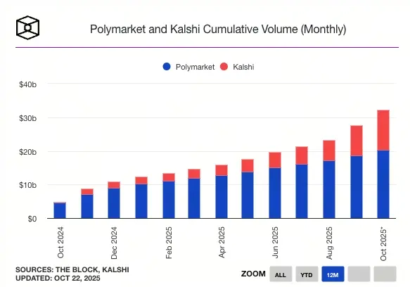 Kalshi 與 Polymarket 比較