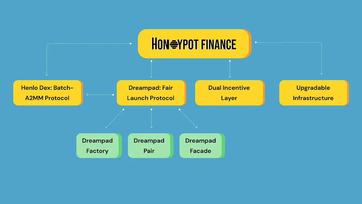 Honeypot Finance Dreampad