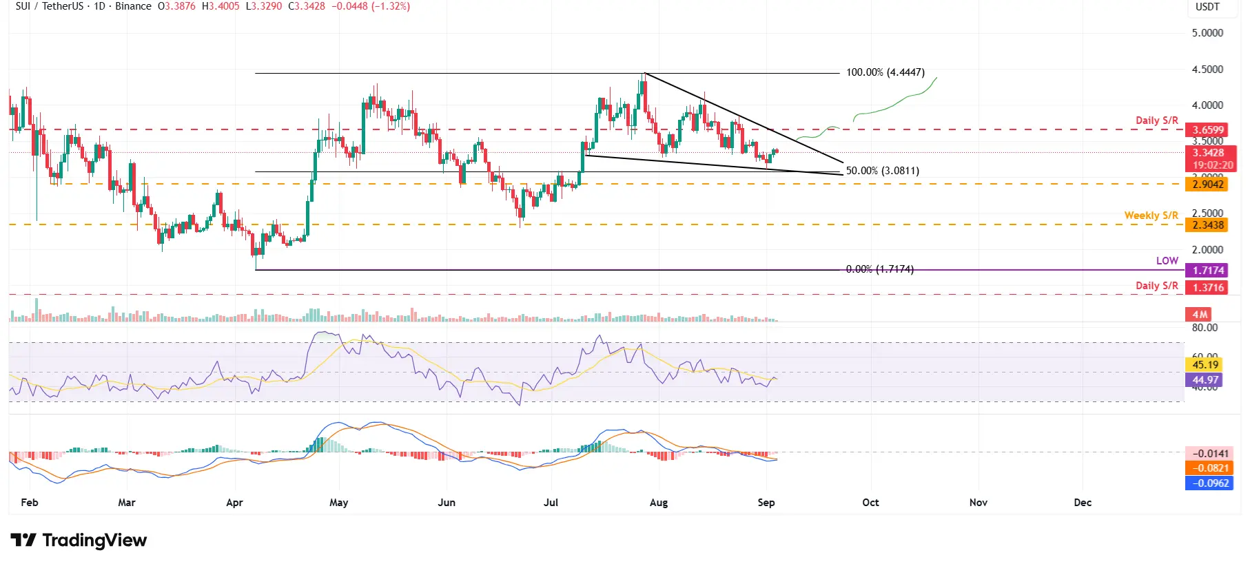 SUI/USDT gráfico diario