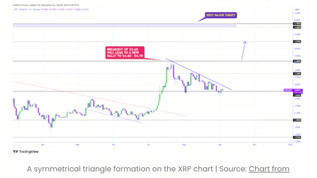 Phân tích kỹ thuật XRP