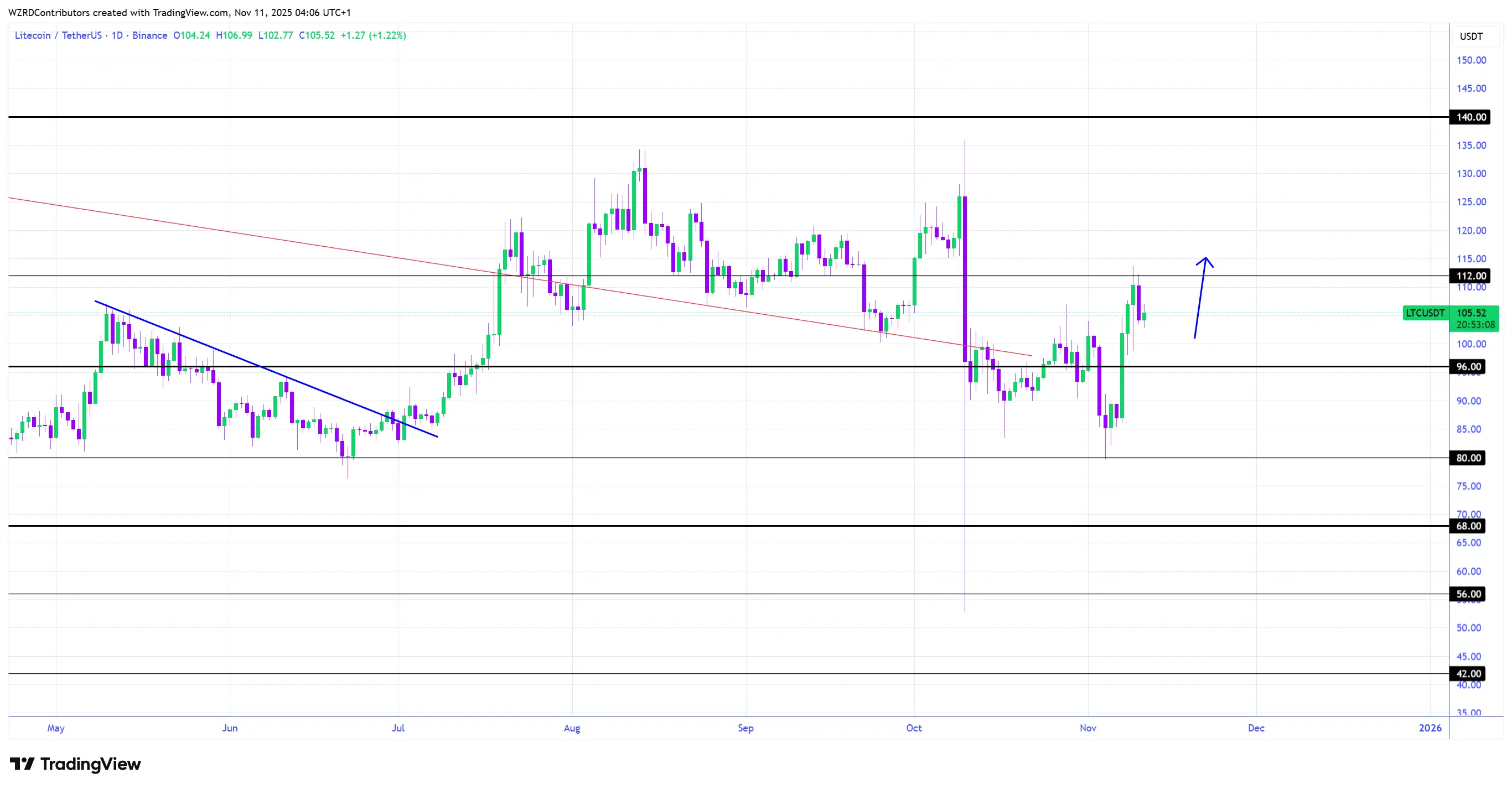 Grafik LTC/USDT harian