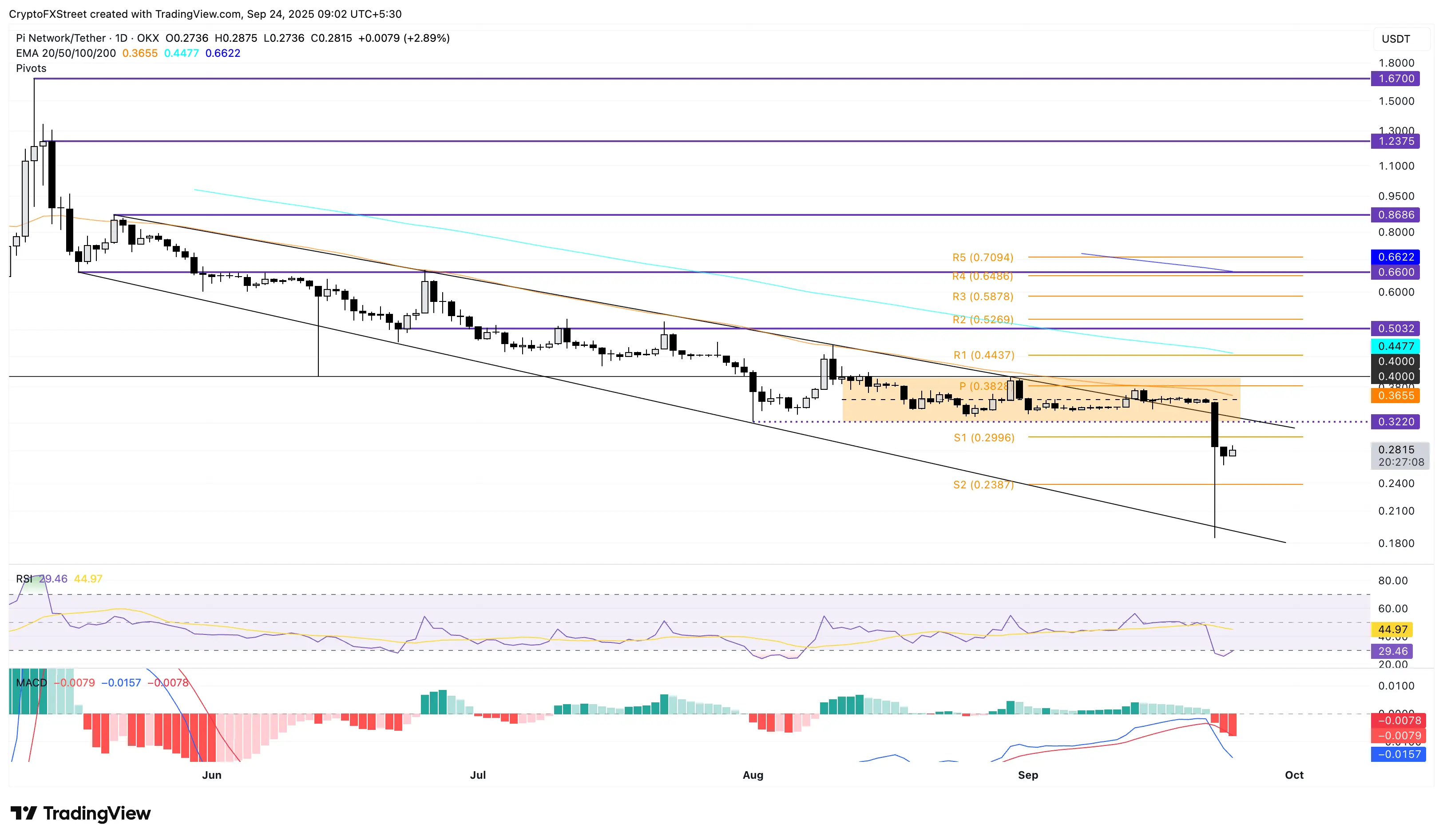 PI/USDT 每日價格圖表