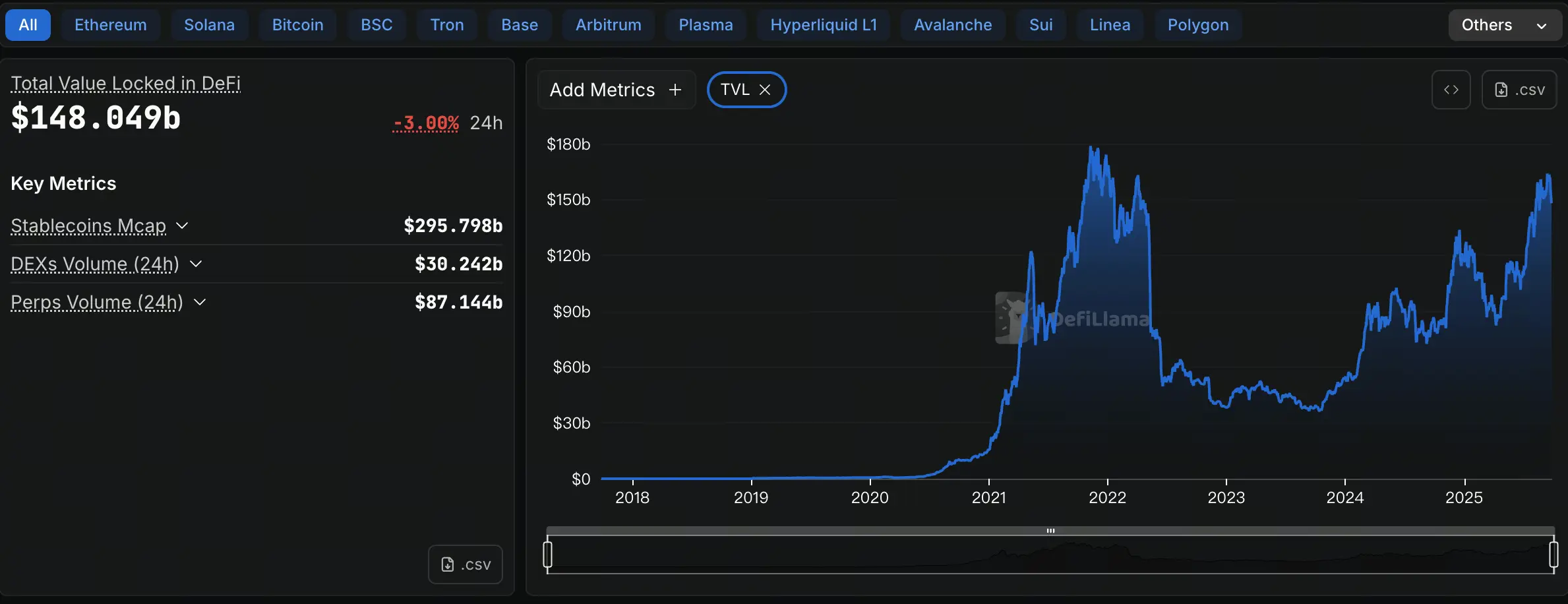 Finanças Descentralizadas TVL