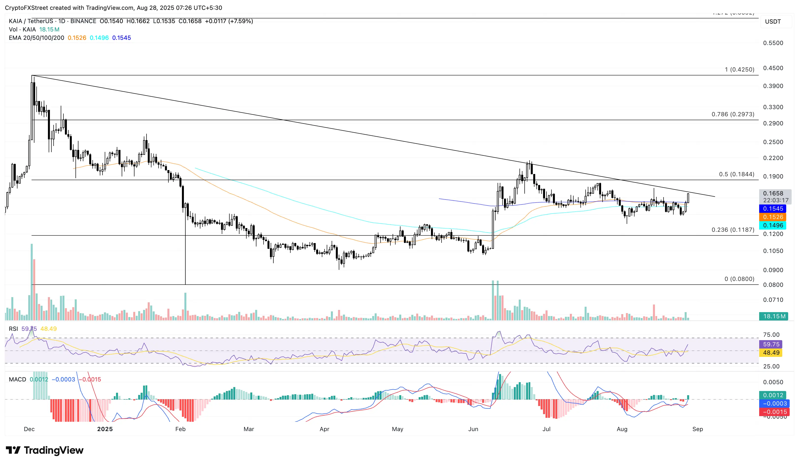 KAIA/USDT gráfico diario