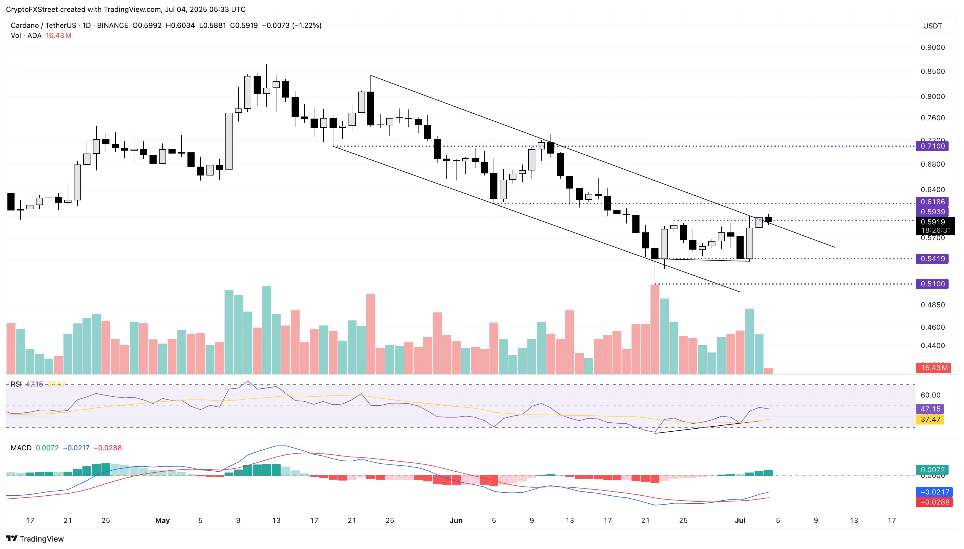 カルダノ（ADA）価格予測：利益供給量が23.4億枚ADA増加、ロングポジションはさらにポンプする見 |Gate 広場のMarketWhisper