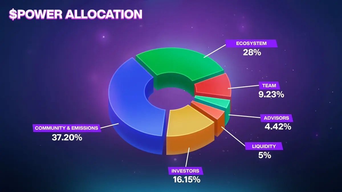 Power Protocol POWER代幣經濟