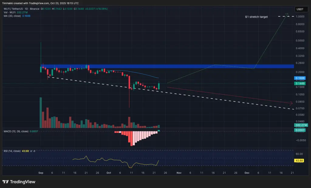 WLFI/USDT graphique journalier