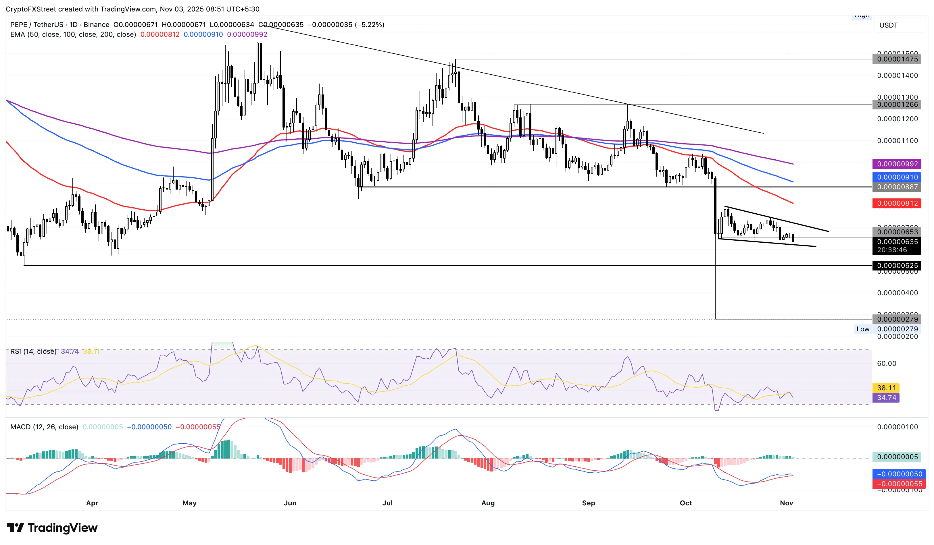 PEPE/USDT Daily Chart