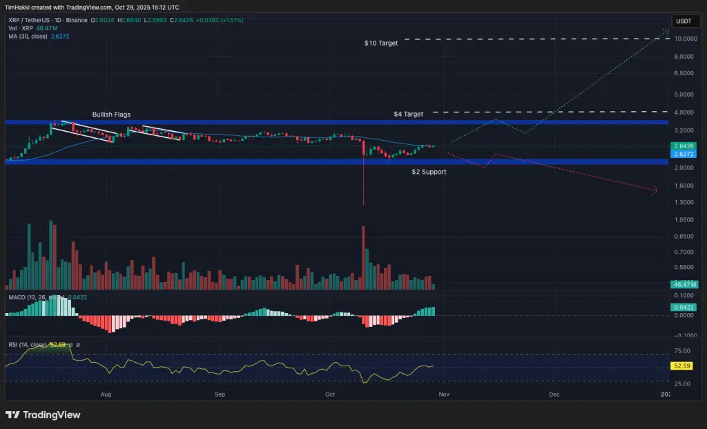 XRP/USDT graphique journalier