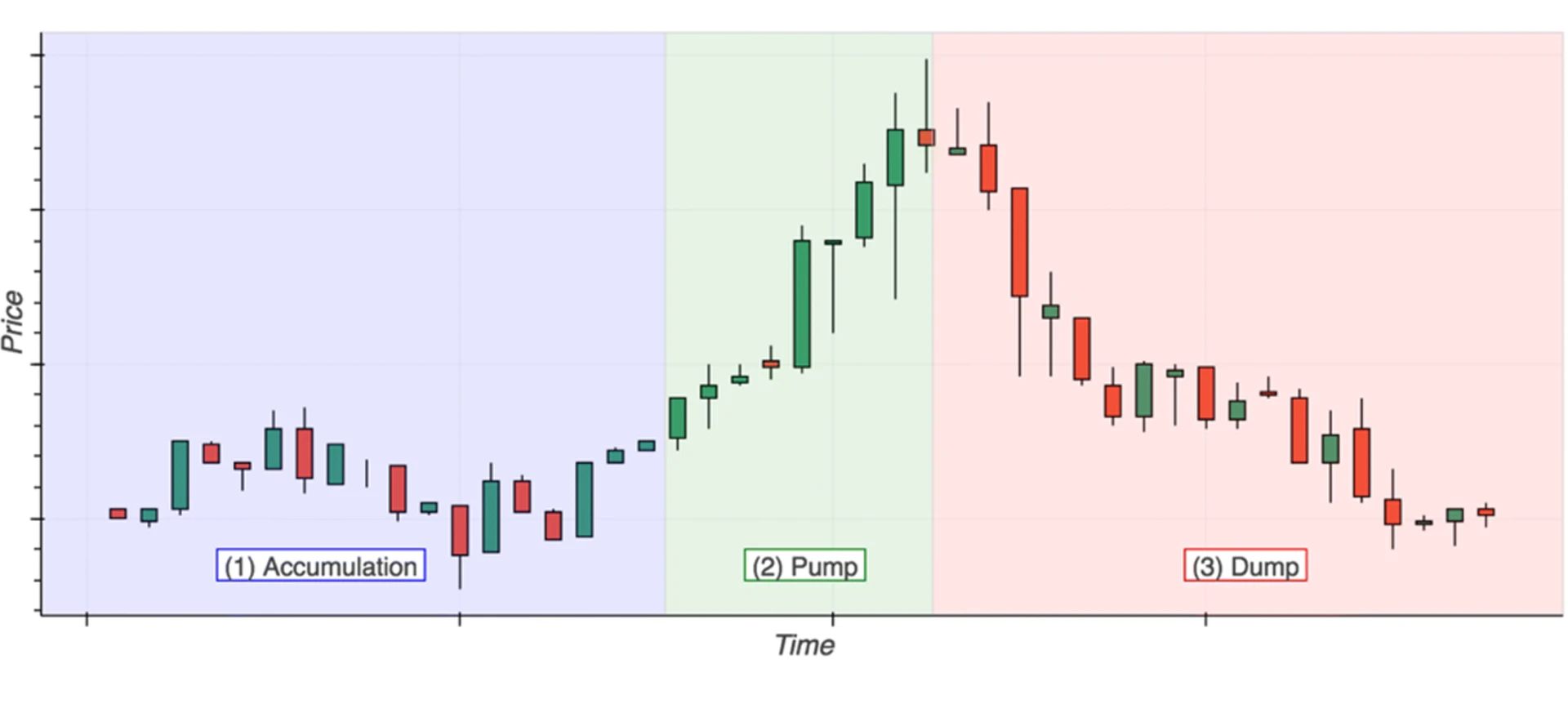 Pump and Dump Schemes