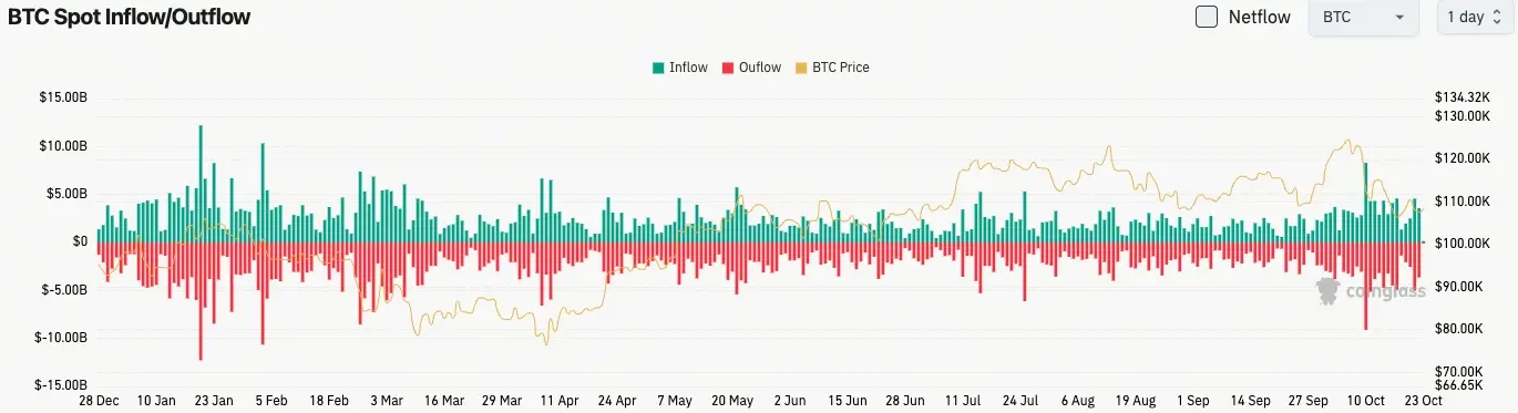 Bitcoin Spot Aliran Masuk dan Keluar