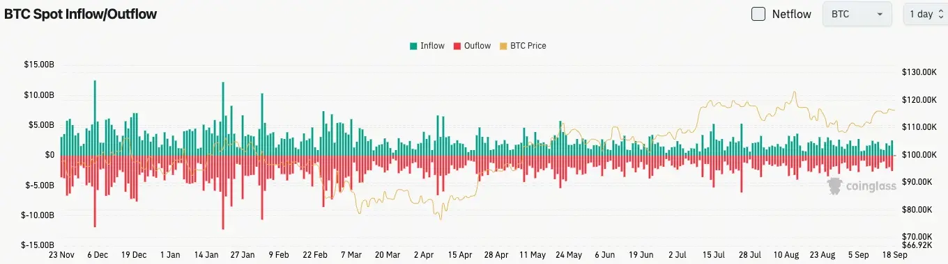 Bitcoin fluxo de entrada e saída gráfico