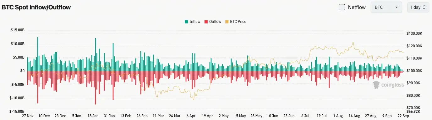 Bitcoin dòng tiền vào và ra