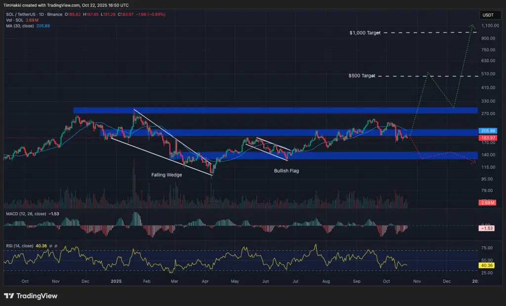 SOL/USDT gráfico diário