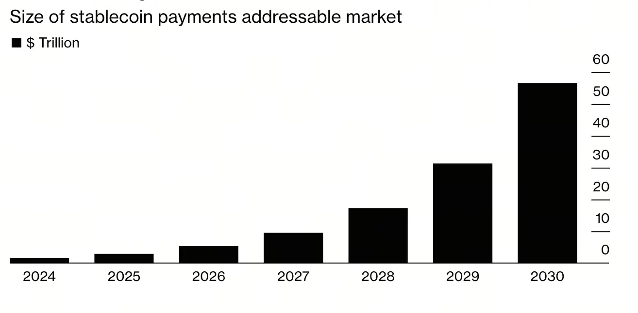 穩定幣支付未來規模可達 50 萬億美元