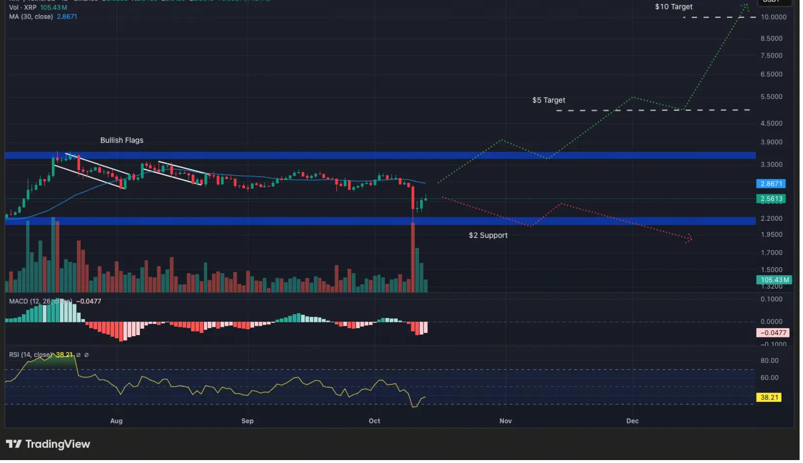 XRP價格預測