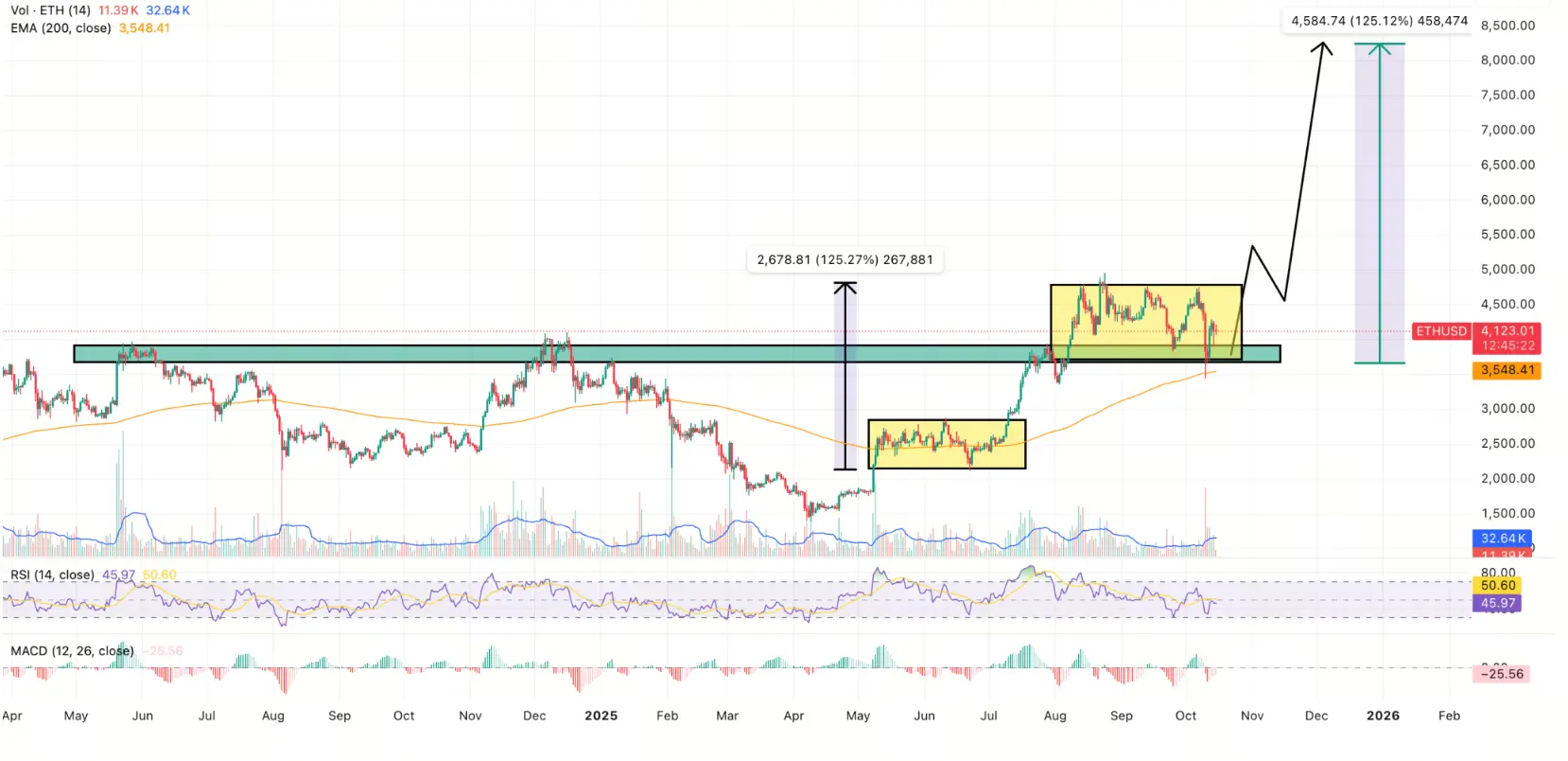 Previsão de preço do ETH