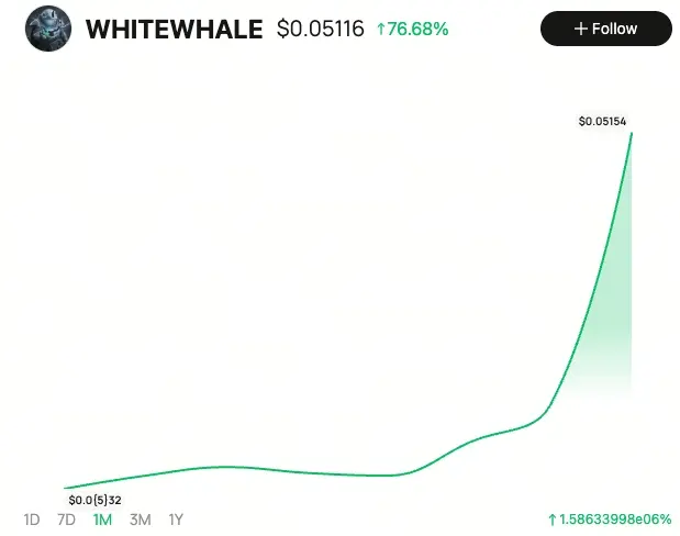 WHITEWHALE迷因幣暴漲