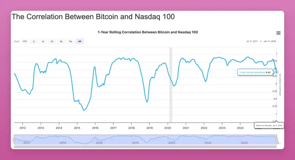 比特幣與納斯達克100指數相關性