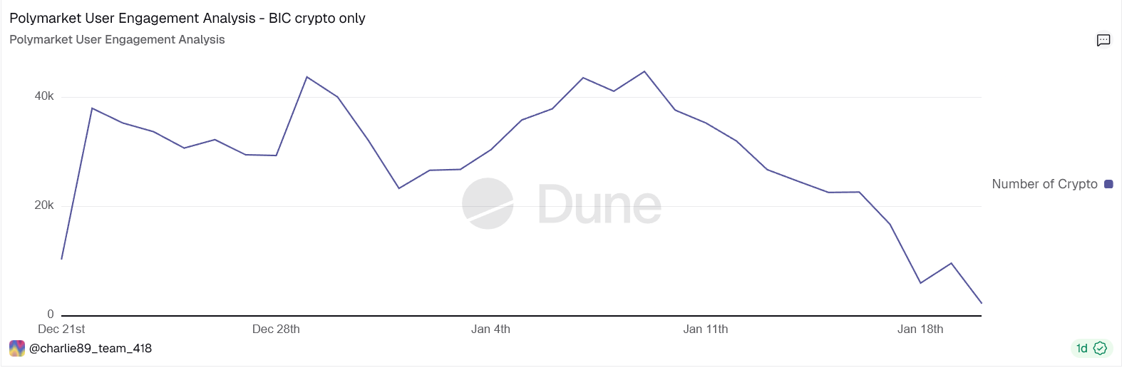 Polymarket做市商活動暴跌