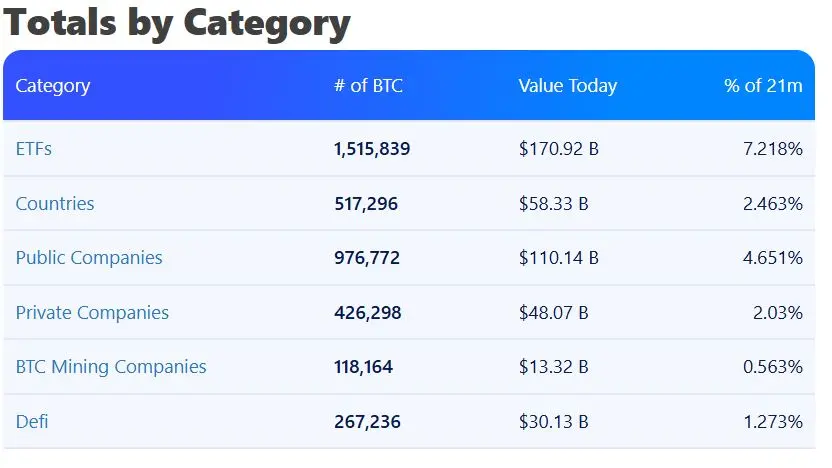 Companies holding Bitcoin own over 1.4 million coins