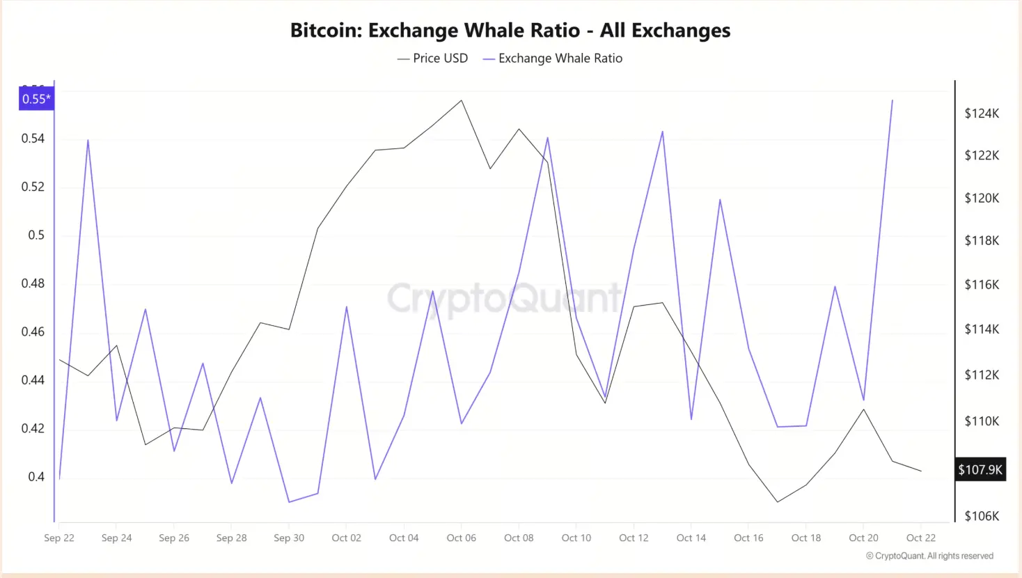 交易所比特币鲸鱼比率