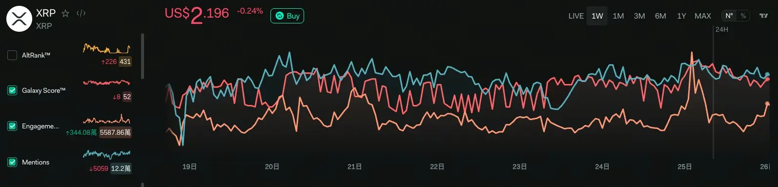 XRP tartışma hacmi patladı