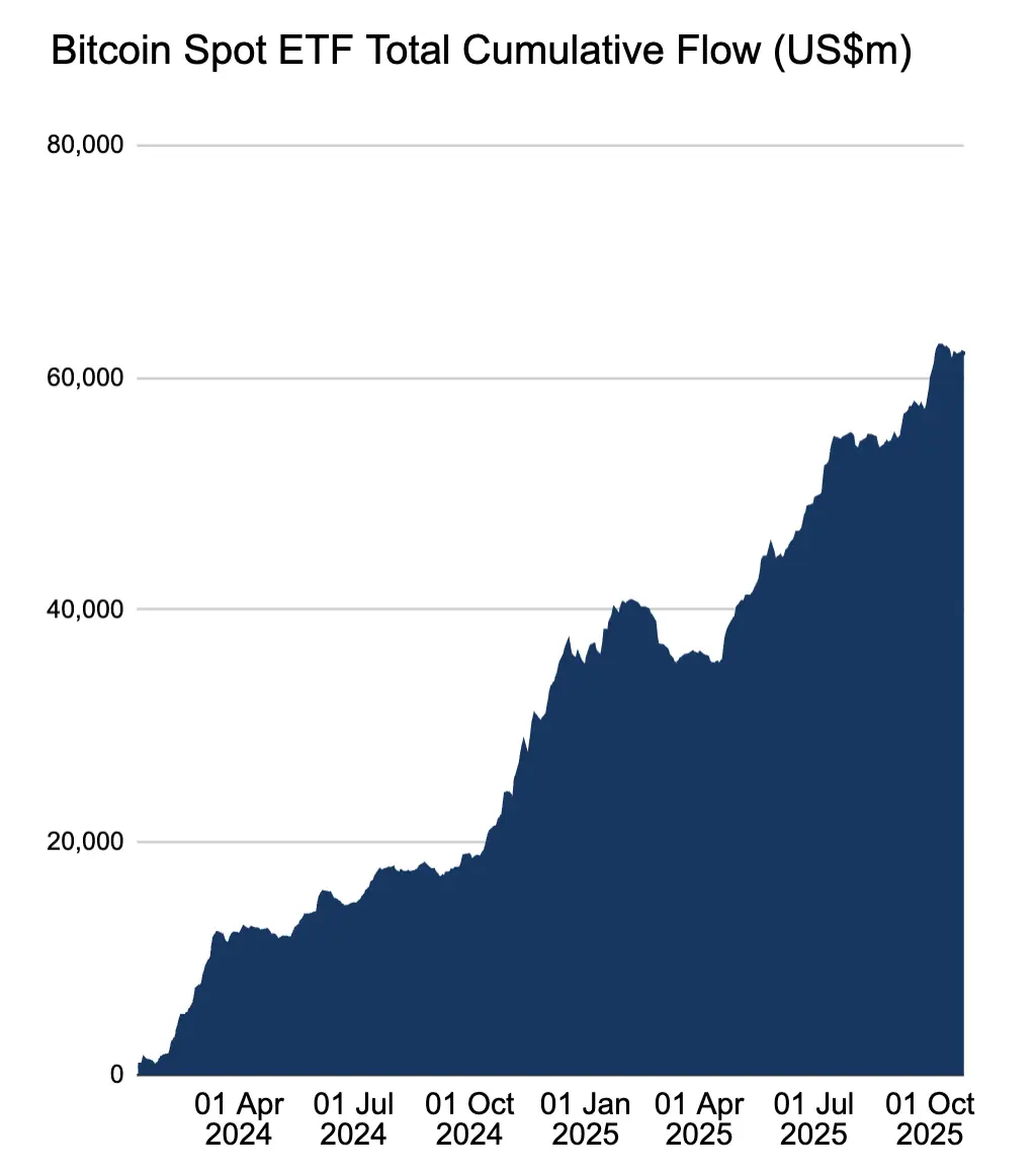 Cumulative Fund Inflow of Bitcoin ETF Listed in the US