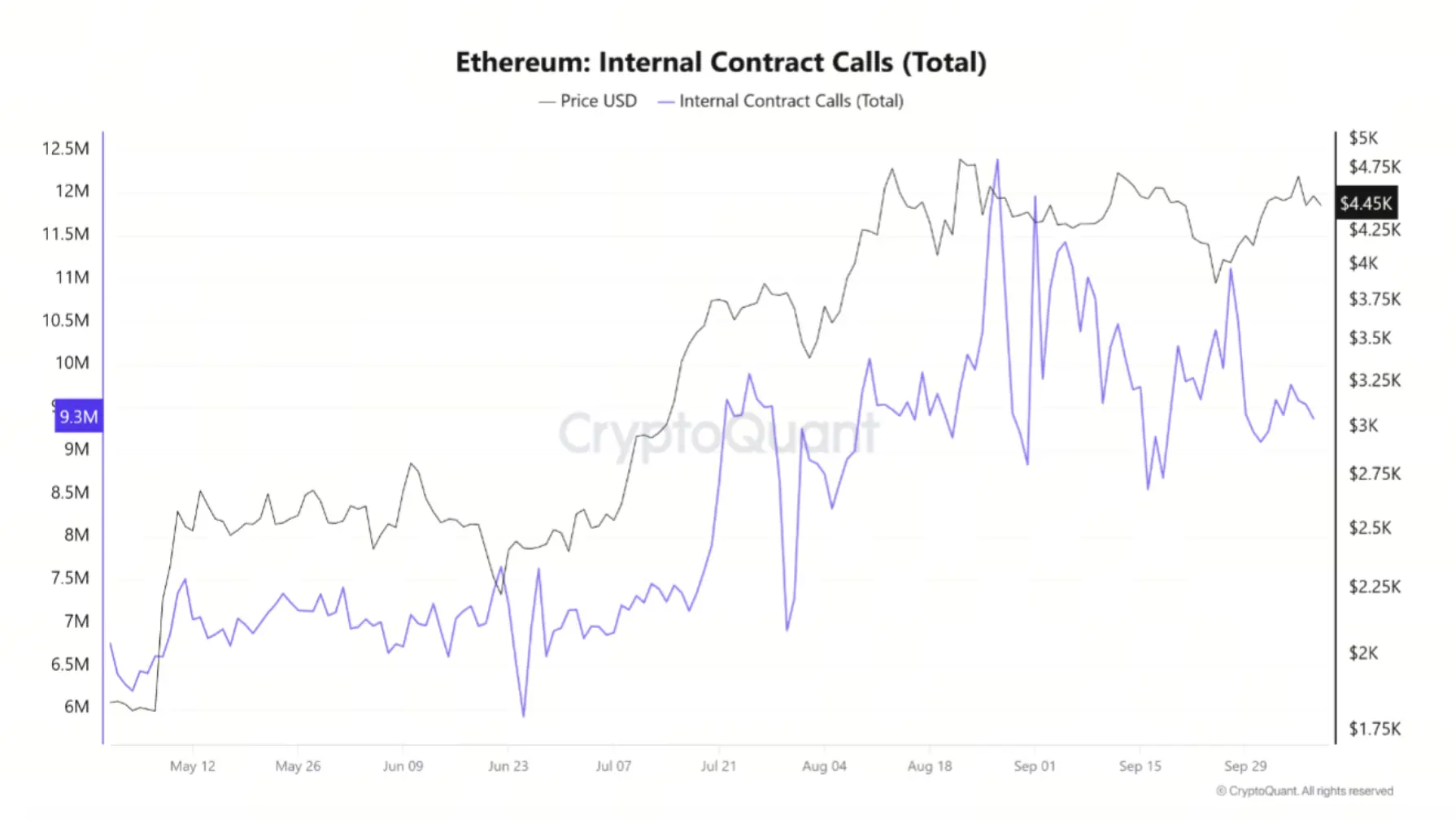 Ethereum internal contract call volume