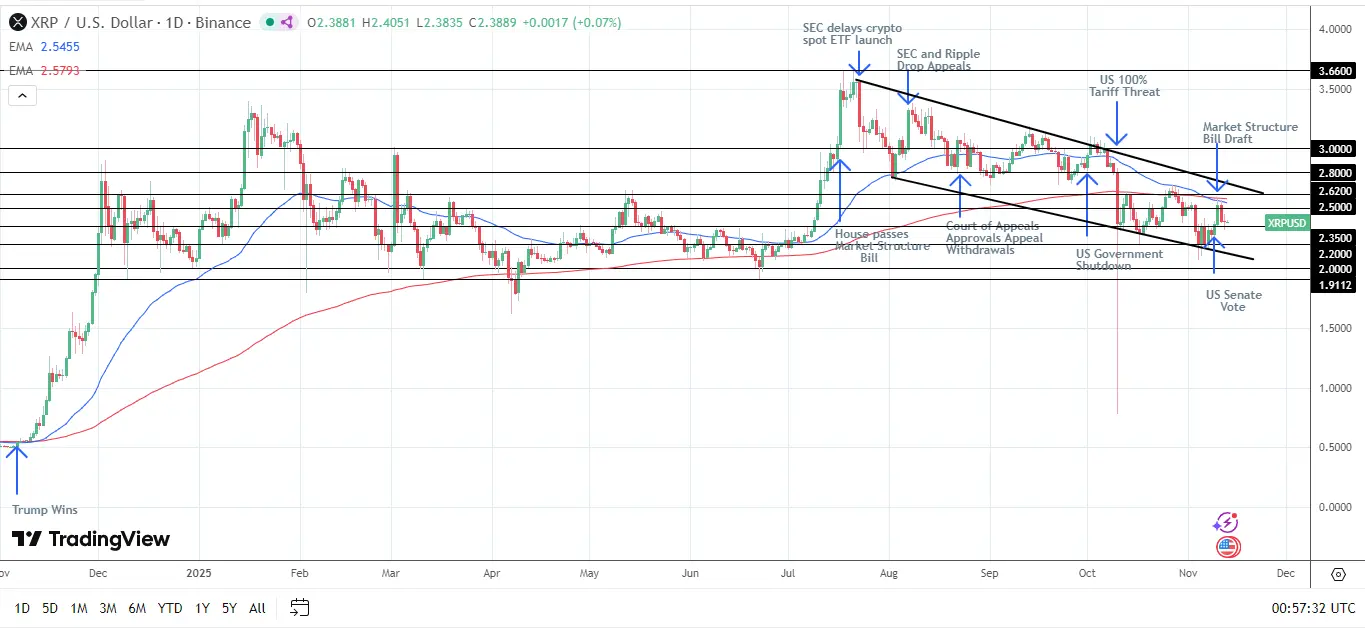XRP/USD gráfico diário