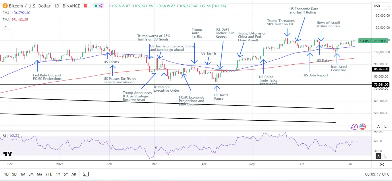 ビットコイン（BTC）価格予測：アメリカの6月の非農業部門雇用者数が価格のポンプを促進し、BTC現物 |Gate 広場のMarketWhisper