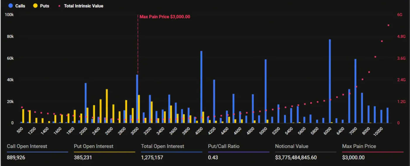 即将到期的以太坊期权