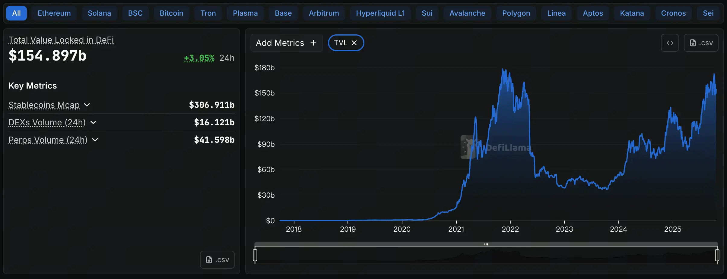 Finanças Descentralizadas TVL
