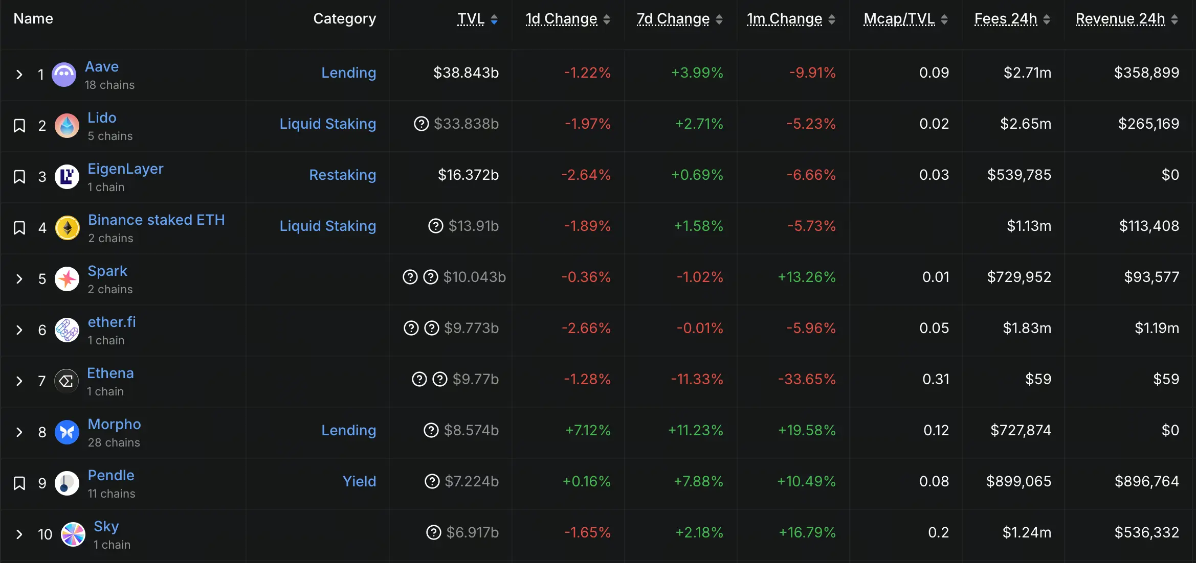 Tài chính phi tập trung TVL Top10