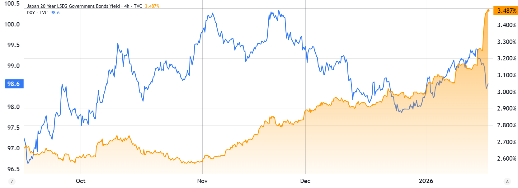 美元強弱指數與日本20年公債殖利率