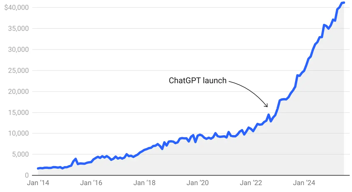 AI資料中心建設支出