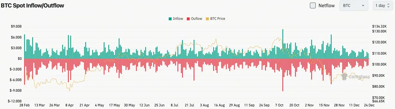 Bitcoin Spot Flow