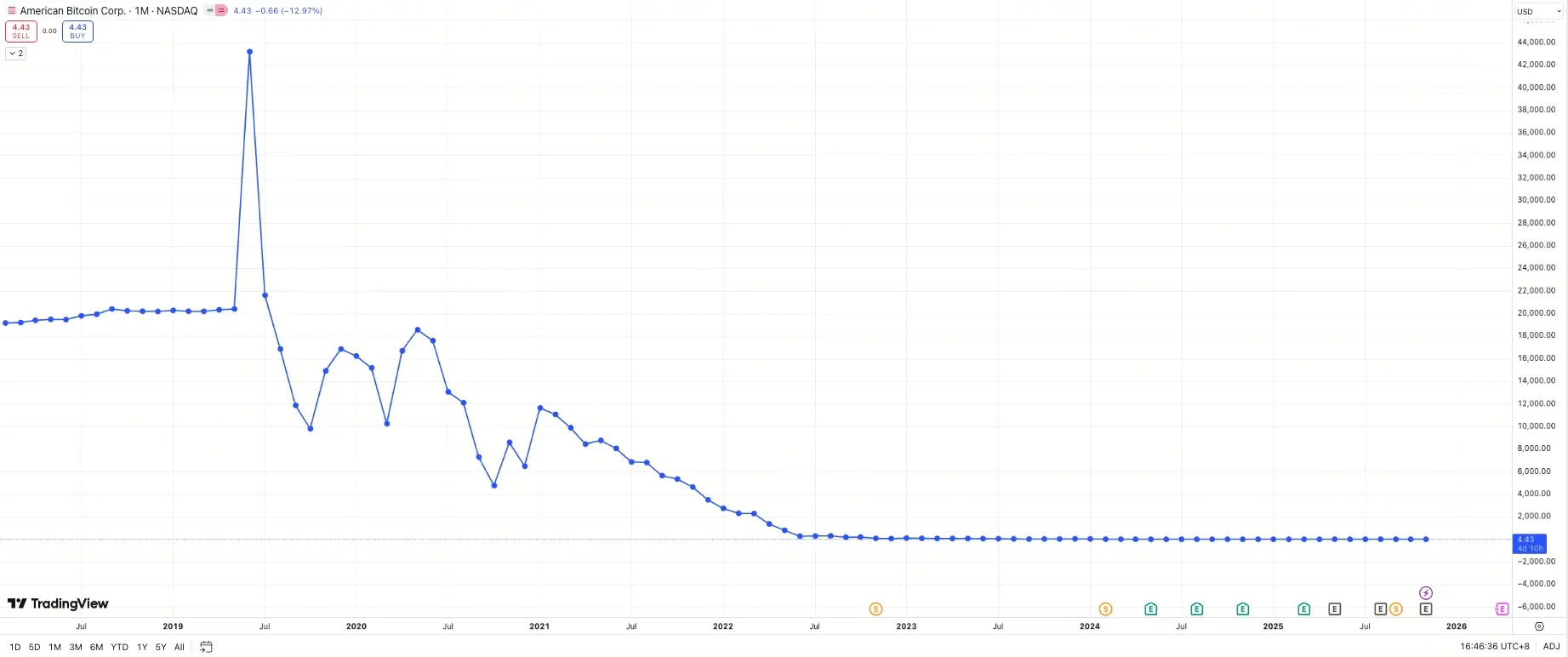 American Bitcoin股價